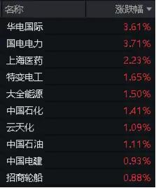 华电国际、国电电力逆市飙涨超3%！高股息再发力，价值ETF（510030）持续溢价交易！