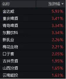 资金涌入、业绩助力，多重利好提振！食品ETF（515710）盘中摸高1.5%，日线三连阳！