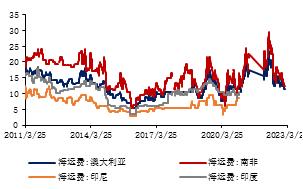 金瑞期货：印尼禁矿 对我国铝土矿供应影响几何？