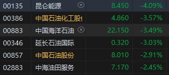 收评：恒指跌0.29% 恒生科指跌0.01%百度全天大涨逾10%