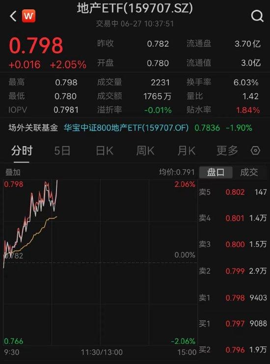 【ETF操盘提示】楼市松绑"双限",地产板块震荡拉升,地产ETF(159707)涨超2%!今年地产到底怎么走?最新研判来了