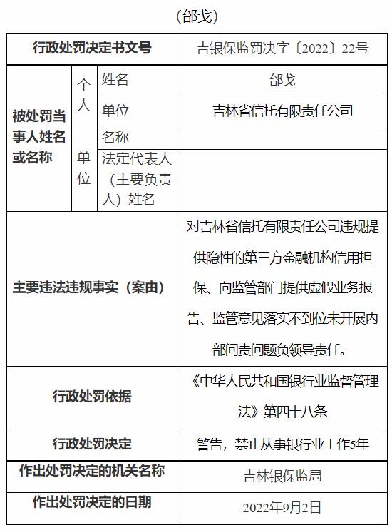 因违规提供隐性的第三方金融机构信用担保等 吉林省信托有限责任公司被罚280万元