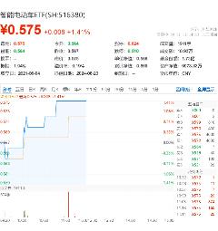 北京车路云项目招标计划发布+全固态电池重大突破！当升科技涨超12%，智能电动车ETF（516380）盘中涨逾1.5%