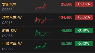 造车新势力走势分歧 零跑涨超5%、小鹏跌超5%