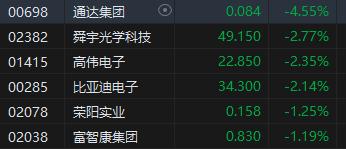 午评：港股恒指涨0.21% 恒生科指跌0.65%农夫山泉涨近6%