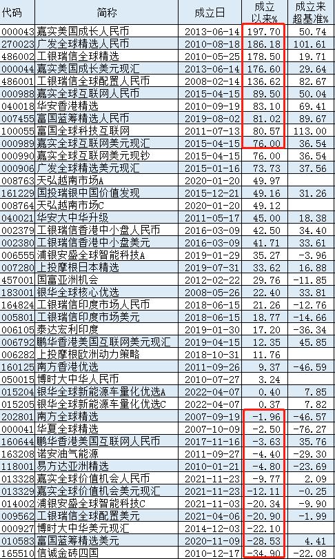 [践行基金16条]首批QDII基金成立15年仍然负收益，南方、华夏、嘉实、上投摩根合计收取100亿元管理费