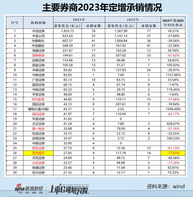 定增年报|募资总额创十年来新低 国金证券“踩雷”全面注册制下唯一一家被否重组项目