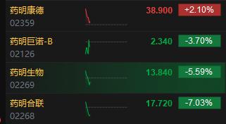 药明系个股集体高开低走 药明生物跌超5%