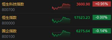 收评：恒指平收 恒生科指涨0.96%苹果概念股涨势强劲