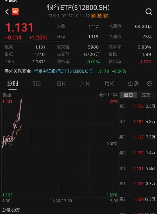 【ETF操盘提示】喜报频传，兰州银行绩后涨逾8%，银行股集体走强，银行ETF（512800）直线攀升涨逾1%！