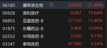 午评：恒指微跌0.06%科指跌0.66% 医药股大幅反弹康希诺生物大涨超21%