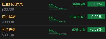 收评：恒指跌0.29% 恒生科指跌0.01%百度全天大涨逾10%