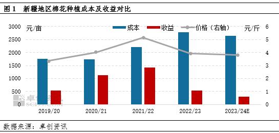 卓创资讯：种植意向下滑，2024年新疆棉花种植面积或下降