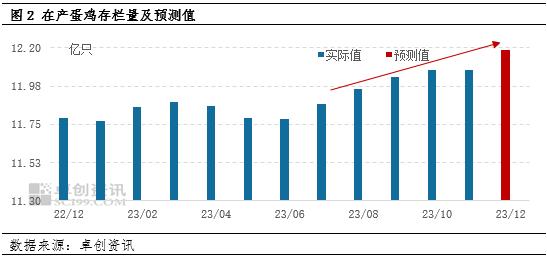 卓创资讯：11月份在产蛋鸡存栏量维持稳定，12月或增至近两年高点