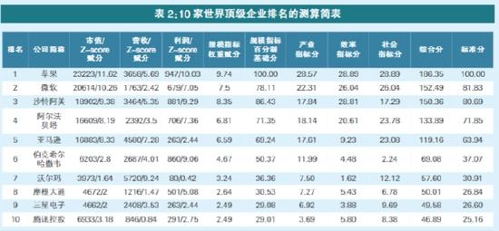 上证研究丨世界级企业100排行榜的研究解析