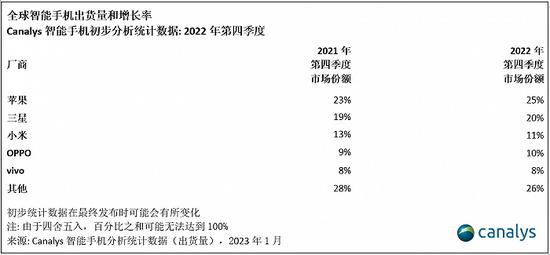 图源:Canalys公众号