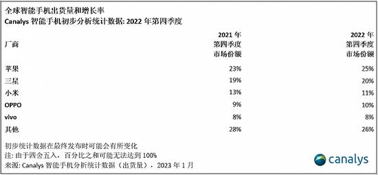 手机市场现十年来季度最糟、全年最差表现，但苹果收获季度最高份额