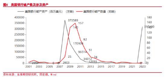 东海期货：美国硅谷银行破产原因及对市场的影响