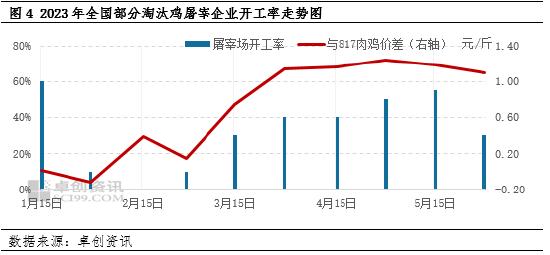 卓创资讯：二季度全国淘汰鸡价格由涨转跌