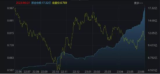 【ETF操盘提示】港股互联网ETF连续13日吸金超3亿,标的指数估值重回机会值以下,机构看好港股中期内逐步修复