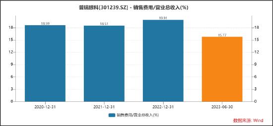 普瑞眼科卡位并表时间“精准”盈余管理？警惕高销售费用藏违规宣传|医疗服务