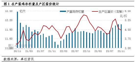 卓创资讯：11月份在产蛋鸡存栏量维持稳定，12月或增至近两年高点