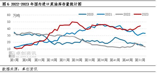 油脂有“料”：供应压力增大，菜籽油市场再“降温”