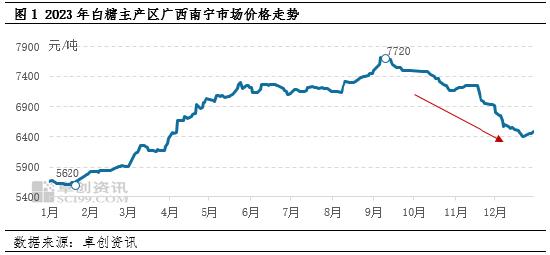 白糖：2023年四季度价格下跌 2024年一季度或仍难上涨