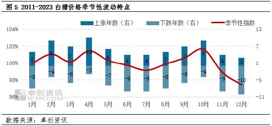 白糖：2023年四季度价格下跌 2024年一季度或仍难上涨