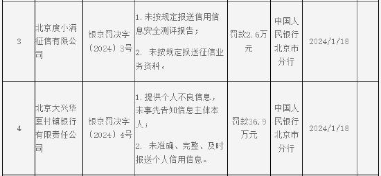 央行北京市分行行政处罚涉及银行、征信、支付、保险等多家机构 新华人寿因两项违法行为被罚428.74万元