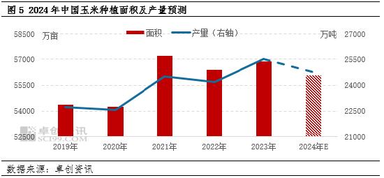 卓创资讯：玉米价格跌至三年来低位 新季玉米供应量预期或降