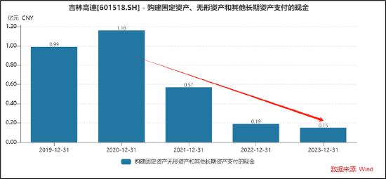 吉林高速账面15亿不分红的真相？关联"输血"暴涨156倍 创收能力与分红回报均行业垫底