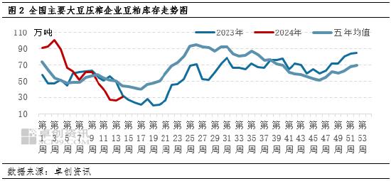 卓创资讯：现货压力预期增加 5月豆粕价格或偏弱震荡