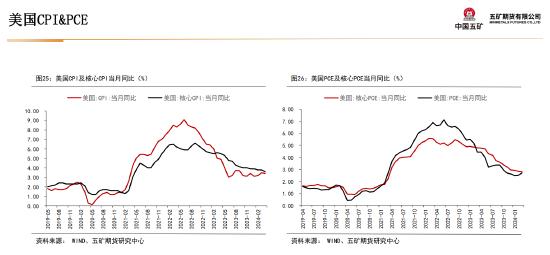 五矿期货：静待白银价格回调企稳，多头思路