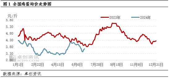 卓创资讯：供增需减 6月鸡蛋价格下跌