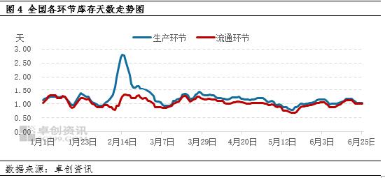 卓创资讯：供增需减 6月鸡蛋价格下跌