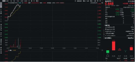 主力资金狂涌，业绩喜报频传，苹果利好迭出！电子领涨两市，东山精密涨停，电子ETF（515260）盘中暴拉3%！