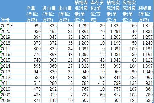 海证期货：铜：美联储加息落地或成为触底反弹重要驱动因素