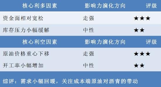 海证期货：沥青：需求回暖 关注成本波动