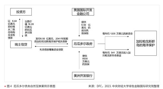 以保护自然环境换取国家债务减免——债务自然互换机制的应用分析