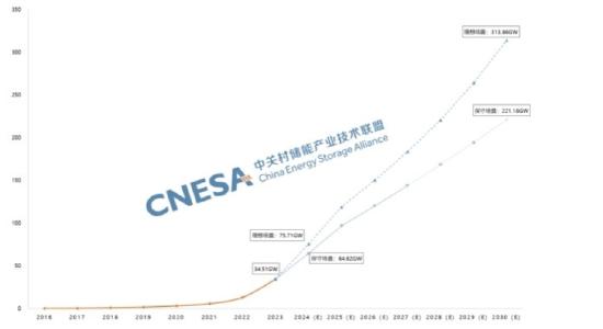 白皮书预计中国新型储能2024-2030年复合增长率超30%