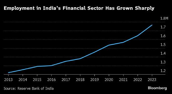 印度银行业员工流失率高居全球前列 薪资低任务重令初级雇员纷纷出走