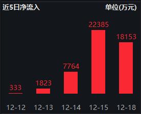 半导体板块逆市走强，半导体ETF（512480）涨逾1.7%，连续五日获资金净流入，在行业ETF中排名居前