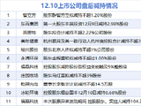 12月10日增减持汇总：星宇股份增持 福晶科技等17股减持（表）