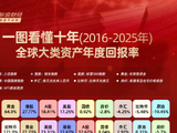 年终盘点|2025年A股排第三！复盘十年大类资产排名（附图）