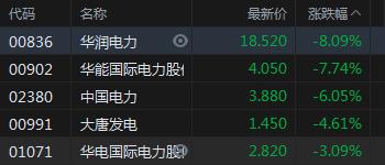 快讯：电力股集体下跌 华润电力、华能国际电力跌近8%