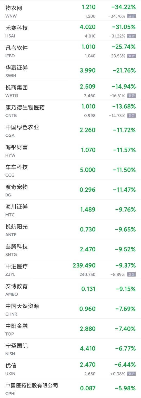 周四热门中概股多数上涨 微博大涨超5%，网易涨超3%，B站涨超2%，小鹏、蔚来涨超1%