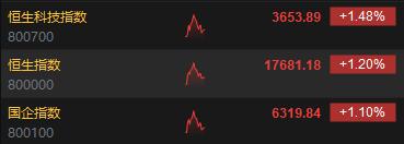 快讯：港股三大指数集体走高 汽车股、锂业股、苹果概念股强势