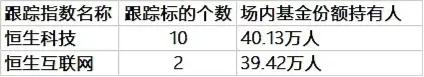 强势的恒生科技VS滞涨的恒生互联网，你选哪个？