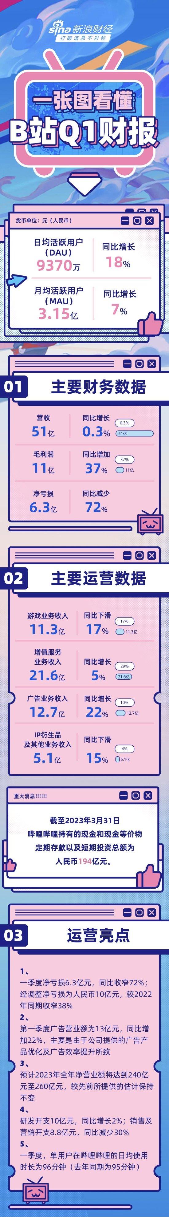 一图看懂哔哩哔哩2023年Q1财报：净亏损同比收窄72% 用户日均使用时长96分钟